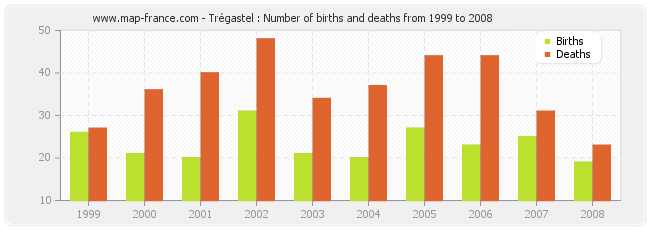 Trégastel : Number of births and deaths from 1999 to 2008