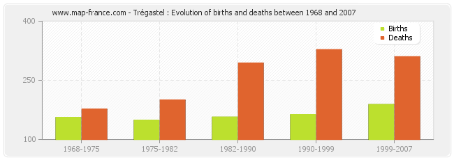 Trégastel : Evolution of births and deaths between 1968 and 2007