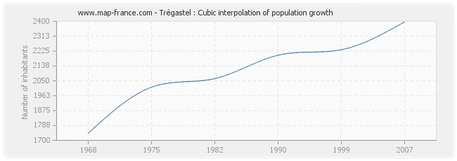 Trégastel : Cubic interpolation of population growth