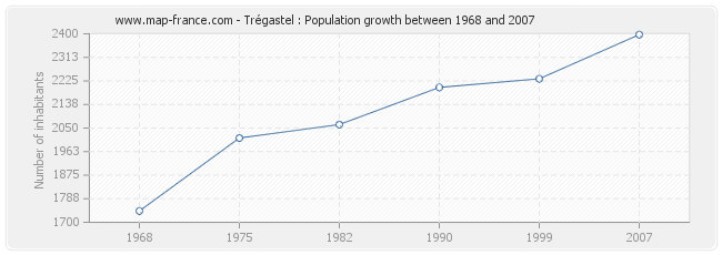 Population Trégastel