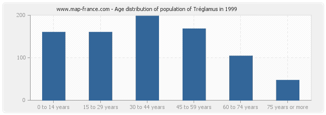 Age distribution of population of Tréglamus in 1999