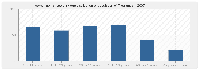 Age distribution of population of Tréglamus in 2007