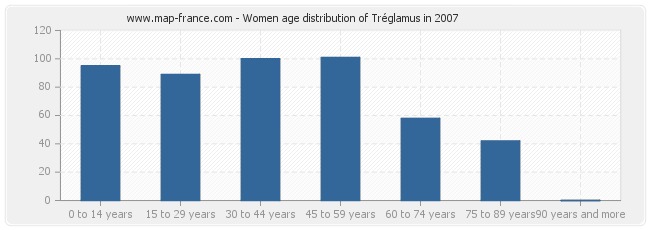 Women age distribution of Tréglamus in 2007