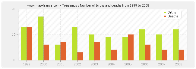 Tréglamus : Number of births and deaths from 1999 to 2008