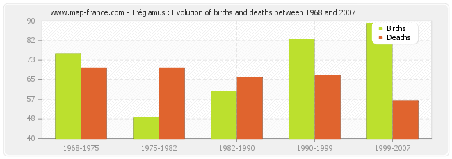 Tréglamus : Evolution of births and deaths between 1968 and 2007