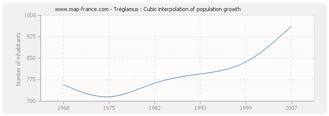 Tréglamus : Cubic interpolation of population growth