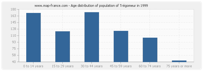 Age distribution of population of Trégomeur in 1999