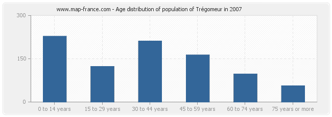 Age distribution of population of Trégomeur in 2007