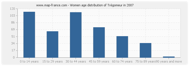 Women age distribution of Trégomeur in 2007