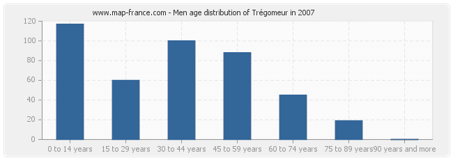 Men age distribution of Trégomeur in 2007