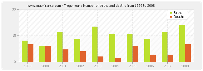 Trégomeur : Number of births and deaths from 1999 to 2008
