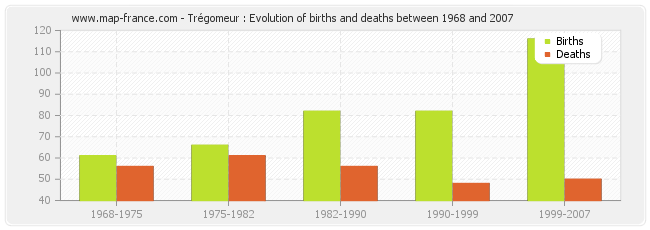Trégomeur : Evolution of births and deaths between 1968 and 2007
