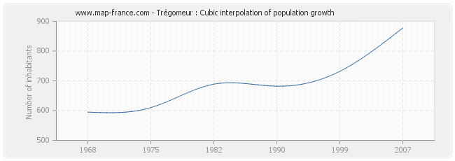Trégomeur : Cubic interpolation of population growth