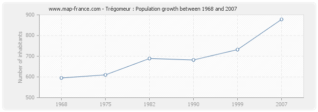Population Trégomeur