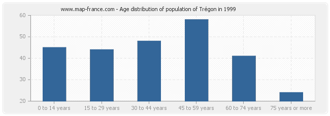 Age distribution of population of Trégon in 1999