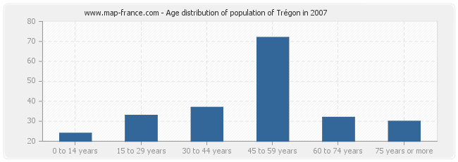 Age distribution of population of Trégon in 2007