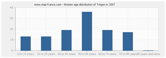 Women age distribution of Trégon in 2007