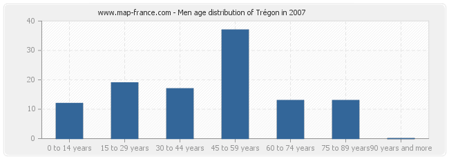 Men age distribution of Trégon in 2007