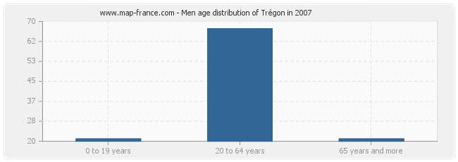 Men age distribution of Trégon in 2007