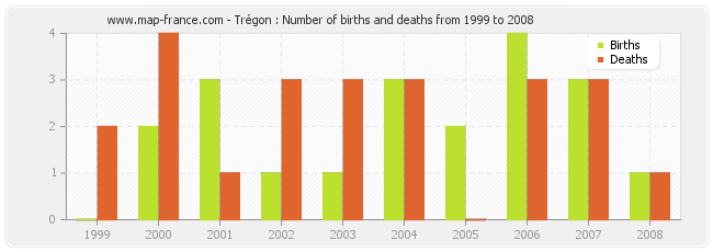 Trégon : Number of births and deaths from 1999 to 2008