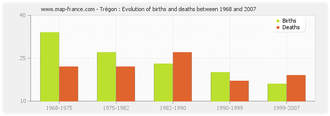 Trégon : Evolution of births and deaths between 1968 and 2007