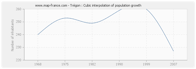 Trégon : Cubic interpolation of population growth