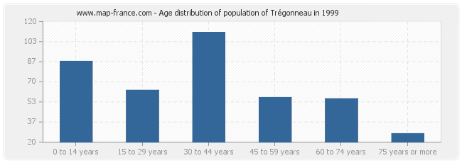 Age distribution of population of Trégonneau in 1999