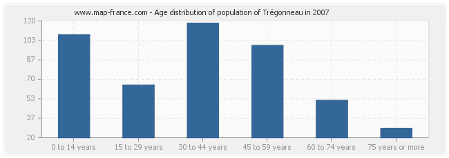 Age distribution of population of Trégonneau in 2007