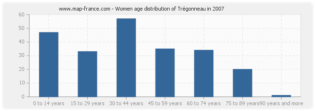 Women age distribution of Trégonneau in 2007