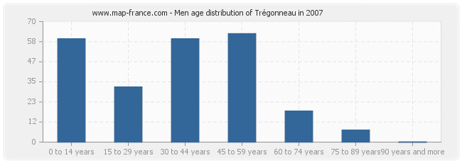 Men age distribution of Trégonneau in 2007