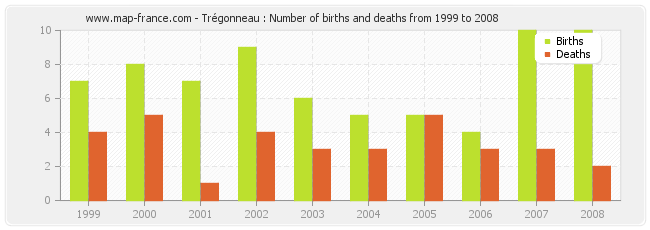 Trégonneau : Number of births and deaths from 1999 to 2008