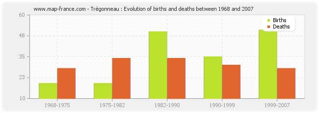 Trégonneau : Evolution of births and deaths between 1968 and 2007