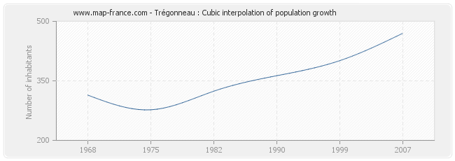 Trégonneau : Cubic interpolation of population growth
