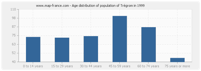 Age distribution of population of Trégrom in 1999