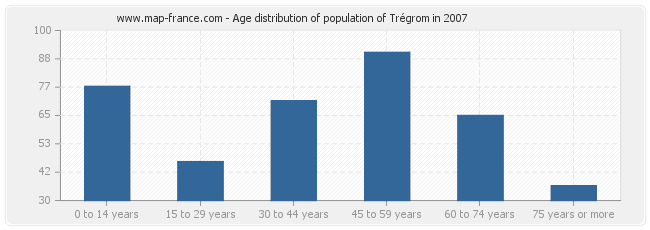 Age distribution of population of Trégrom in 2007