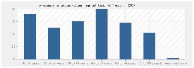 Women age distribution of Trégrom in 2007