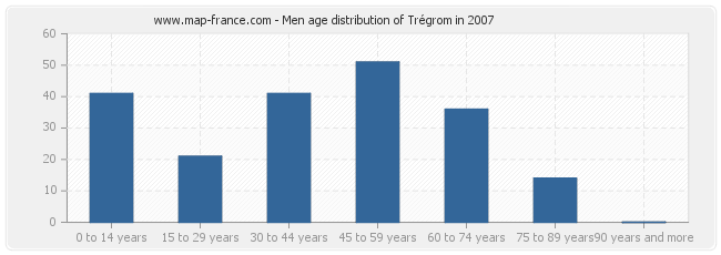 Men age distribution of Trégrom in 2007