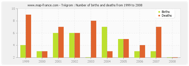 Trégrom : Number of births and deaths from 1999 to 2008