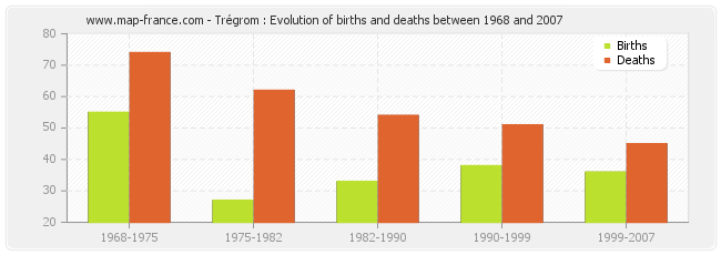 Trégrom : Evolution of births and deaths between 1968 and 2007