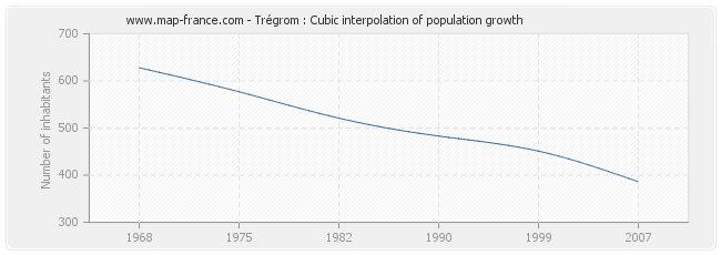 Trégrom : Cubic interpolation of population growth