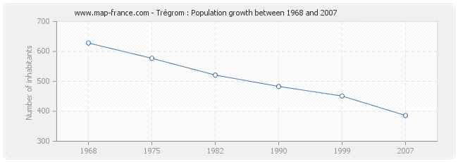 Population Trégrom