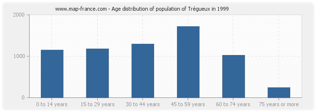 Age distribution of population of Trégueux in 1999