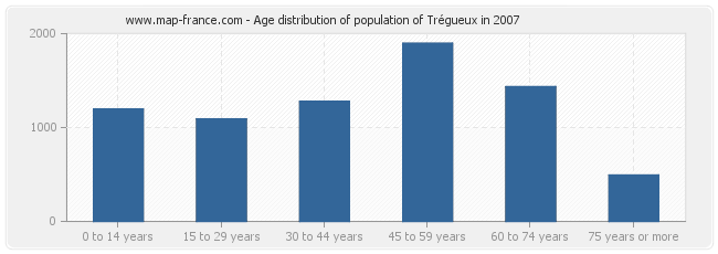 Age distribution of population of Trégueux in 2007