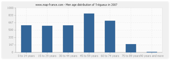 Men age distribution of Trégueux in 2007