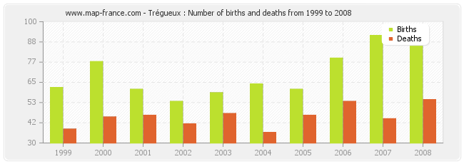 Trégueux : Number of births and deaths from 1999 to 2008