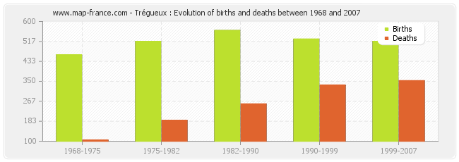 Trégueux : Evolution of births and deaths between 1968 and 2007