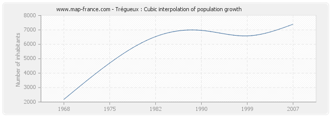 Trégueux : Cubic interpolation of population growth