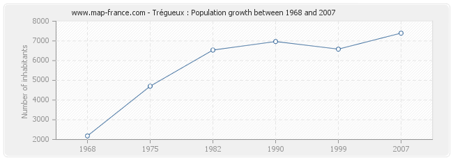 Population Trégueux