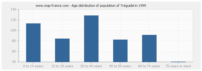 Age distribution of population of Tréguidel in 1999