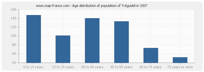 Age distribution of population of Tréguidel in 2007